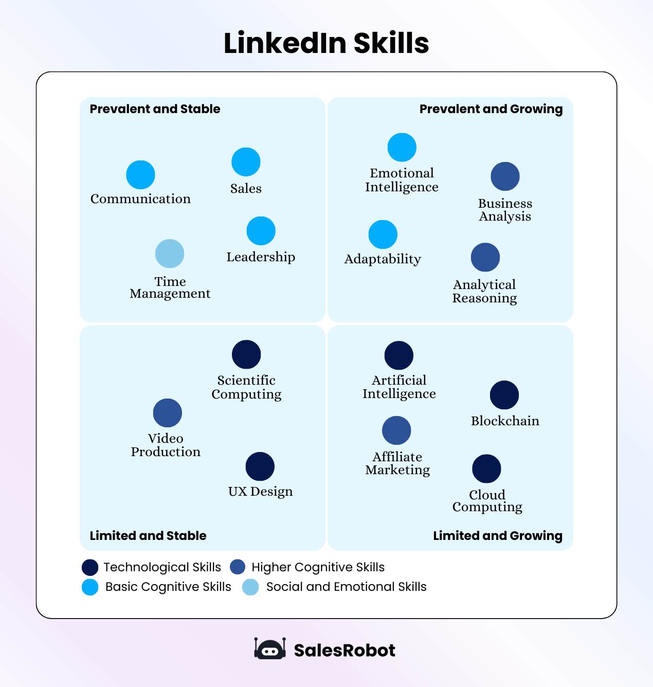 LinkedIn skills by industry and prevalence