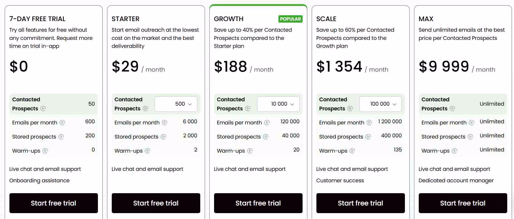 Woodpecker pricing plans comparison: 7-day free trial, Starter, Growth, Scale, and Max.