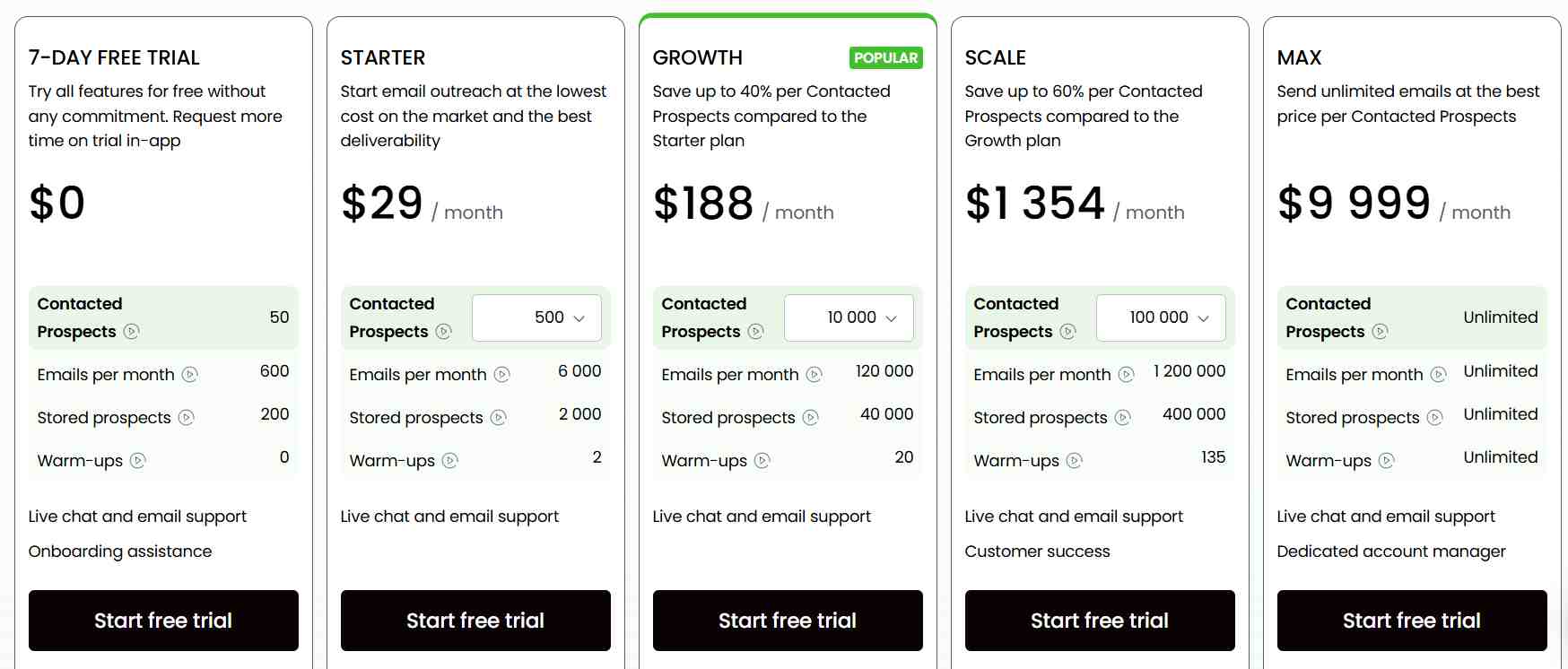 Woodpecker pricing plans comparison: 7-day free trial, Starter, Growth, Scale, and Max.
