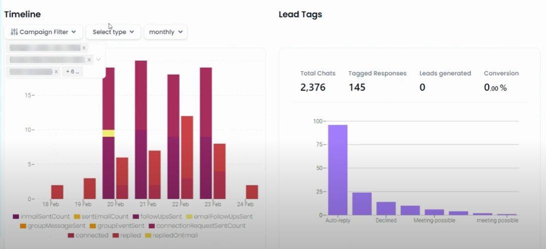 SalesRobot performance report timeline and lead tags