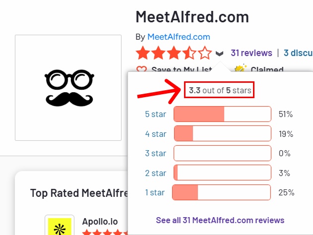 MeetAlfred.com rating of 3.3 out of 5 stars with a breakdown of star ratings.