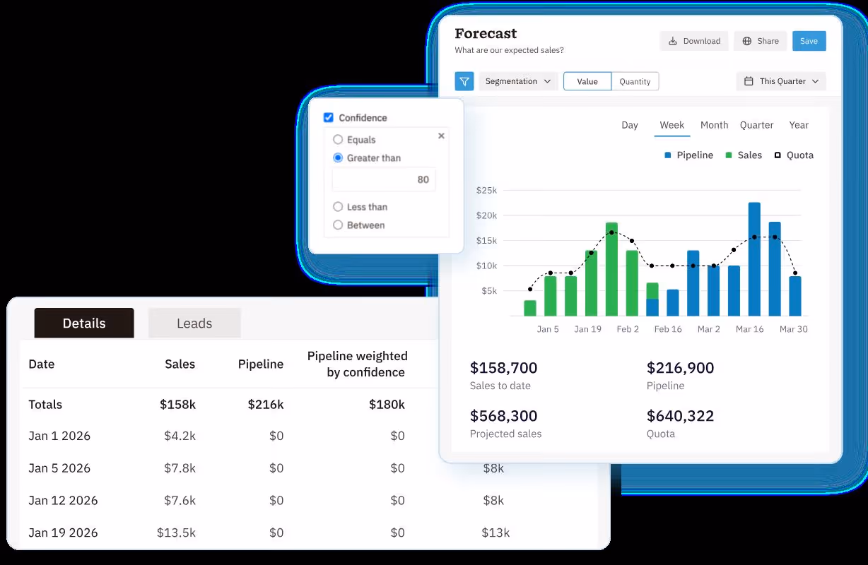 Sales forecasting dashboard showing pipeline, sales, and quota.