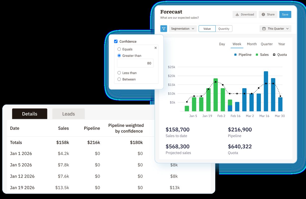 Sales forecasting dashboard showing pipeline, sales, and quota.