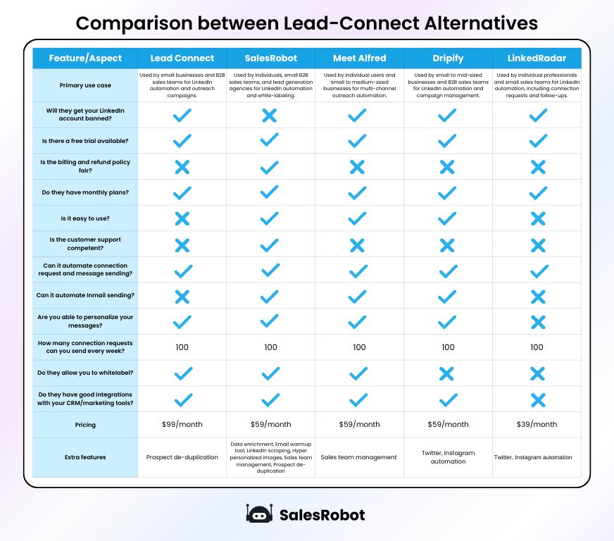 Comparison of Lead Connect alternative