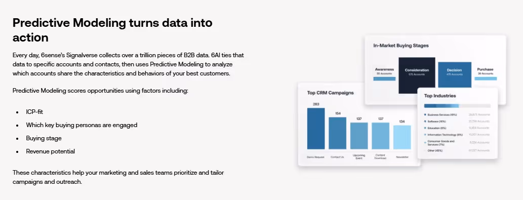 A section of the 6sense website explaining how predictive modeling turns data into action, with examples of charts and graphs. 