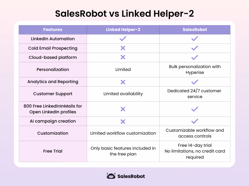 Salesrobot and LinkedIn Helper 2 comparison table
