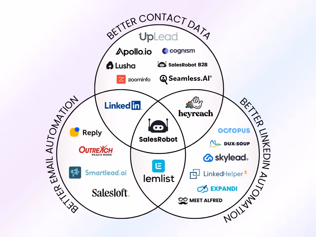 SalesRobot email and LinkedIn automation tool and contact data solution 