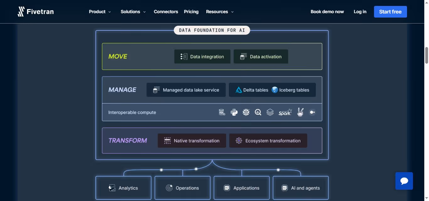 Fivetran data foundation for AI architecture diagram.