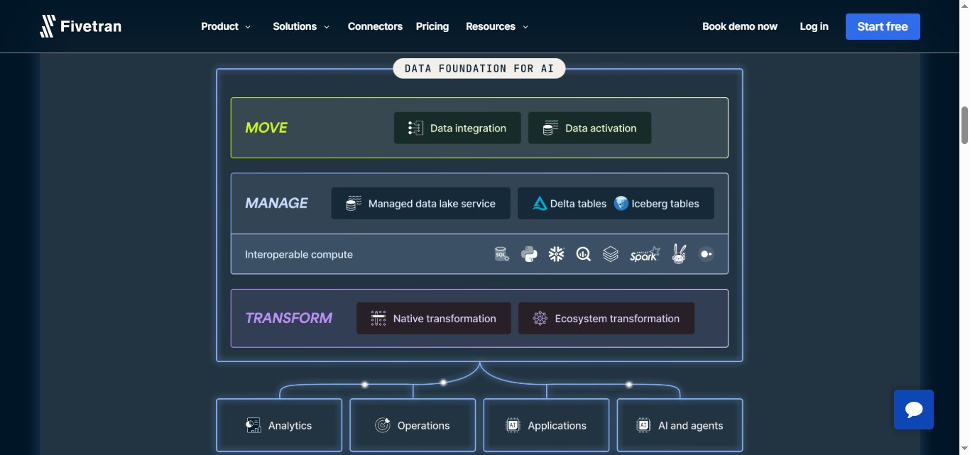 Fivetran data foundation for AI architecture diagram.