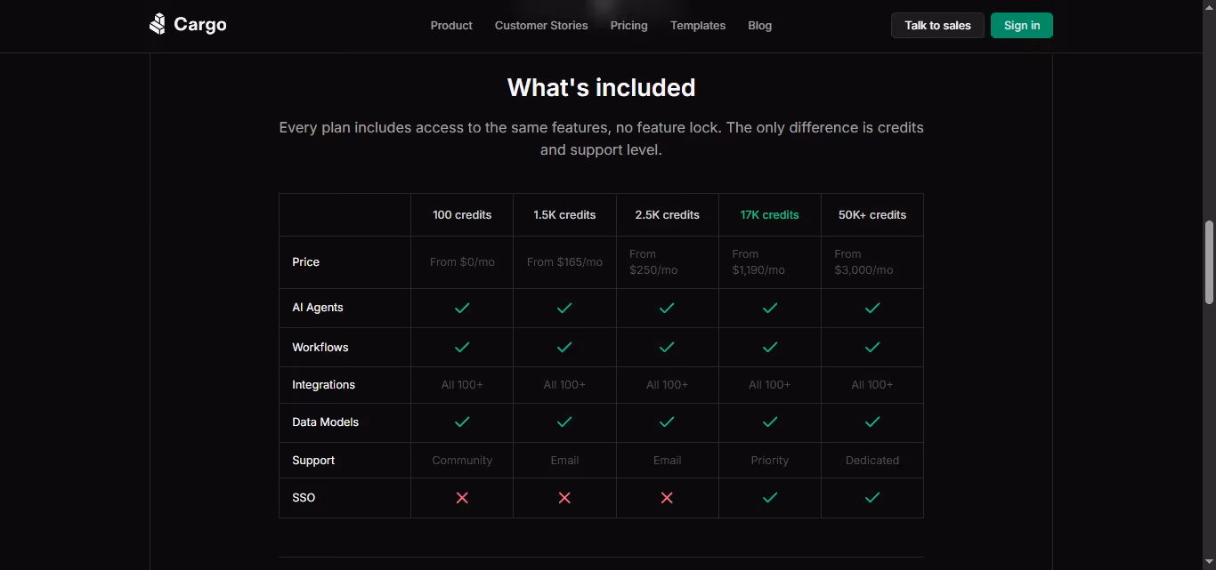 A table comparing different Cargo plans based on credits, price, features, and support.