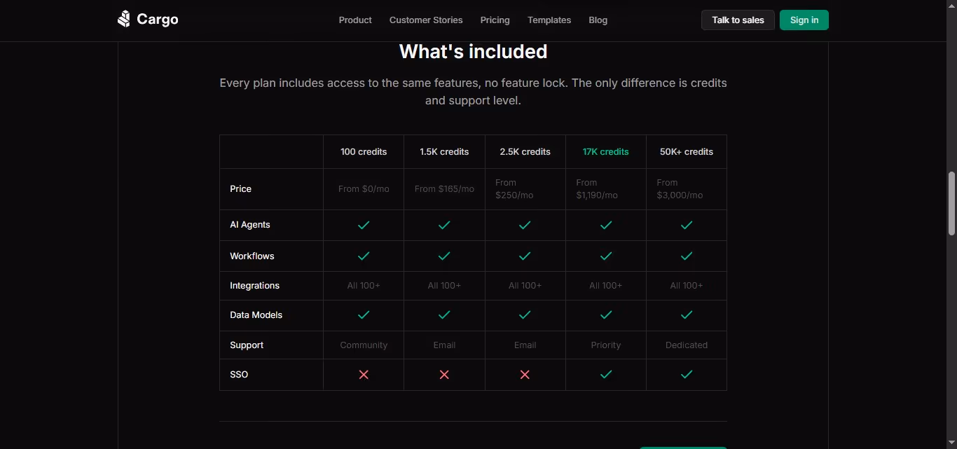 Pricing table for Cargo plans, detailing credits, price, AI Agents, Workflows, Integrations, Data Models, Support, and SSO.