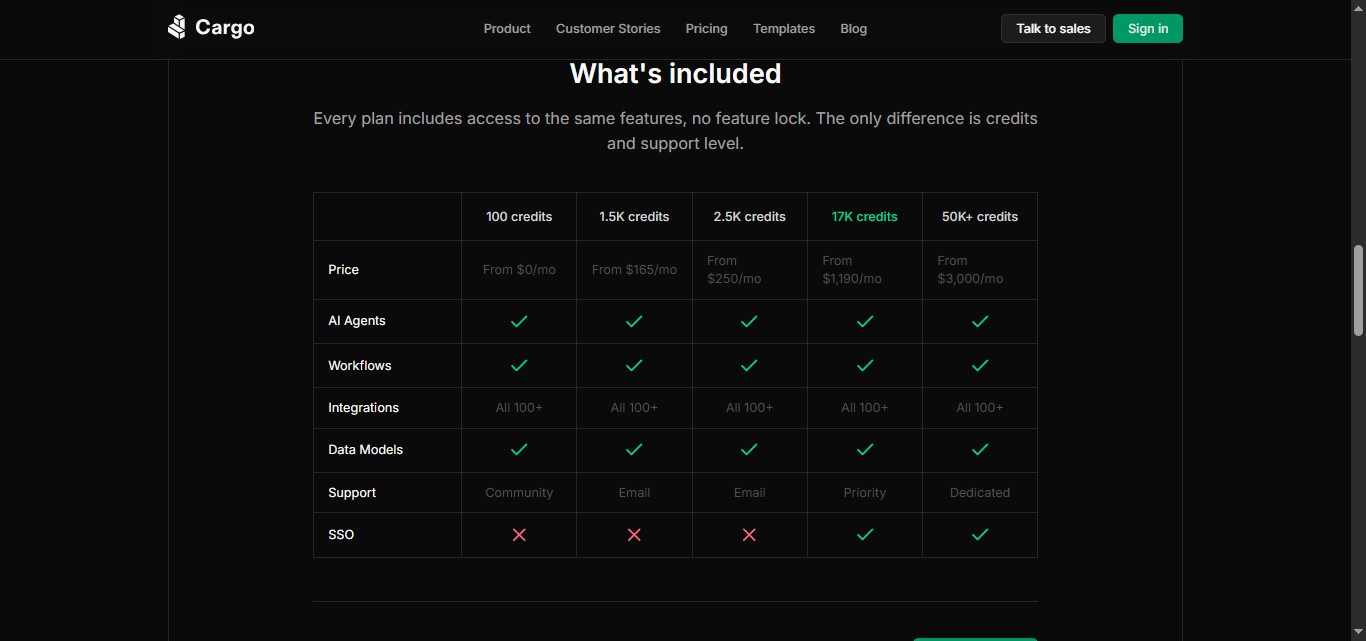 Pricing table for Cargo plans, detailing credits, price, AI Agents, Workflows, Integrations, Data Models, Support, and SSO.