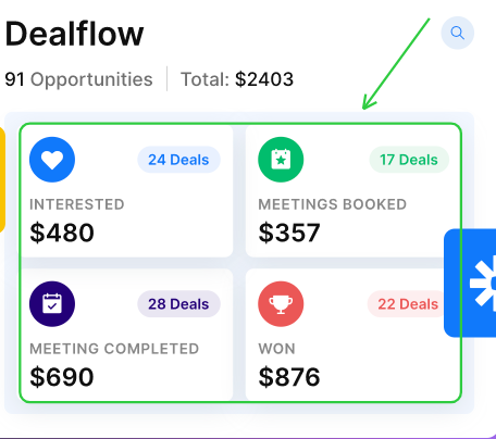 Dealflow dashboard showing 91 opportunities and a total of $2403.