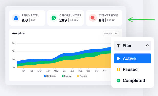 Analytics dashboard showing reply rate, opportunities, and conversions over time.