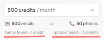Pricing plan showing "500 credits / month" with "500 emails" costing 1 credit each and "50 phones" costing 10 credits each