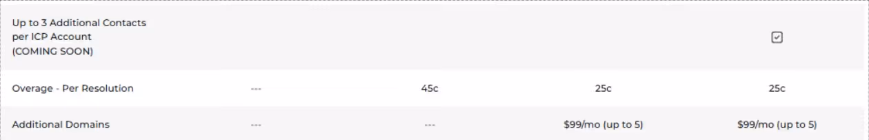 RB2B pricing details showing features for each plan.