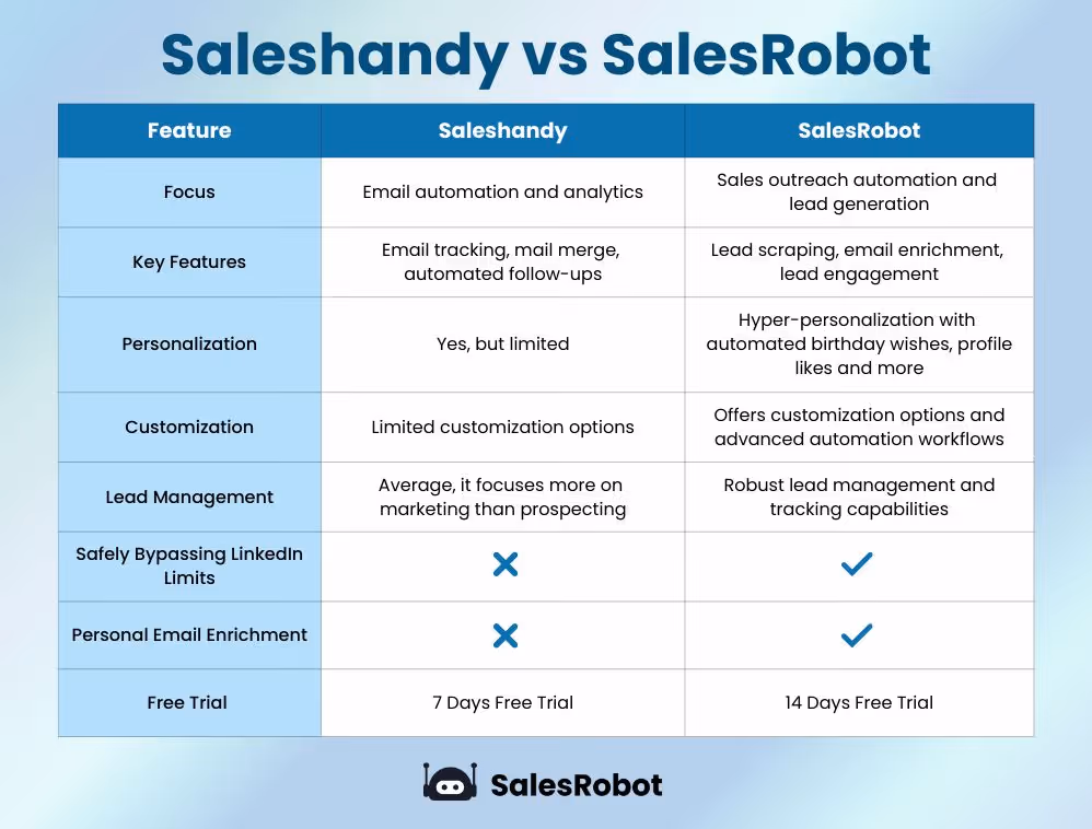 SalesRobot vs Saleshandy comparison table