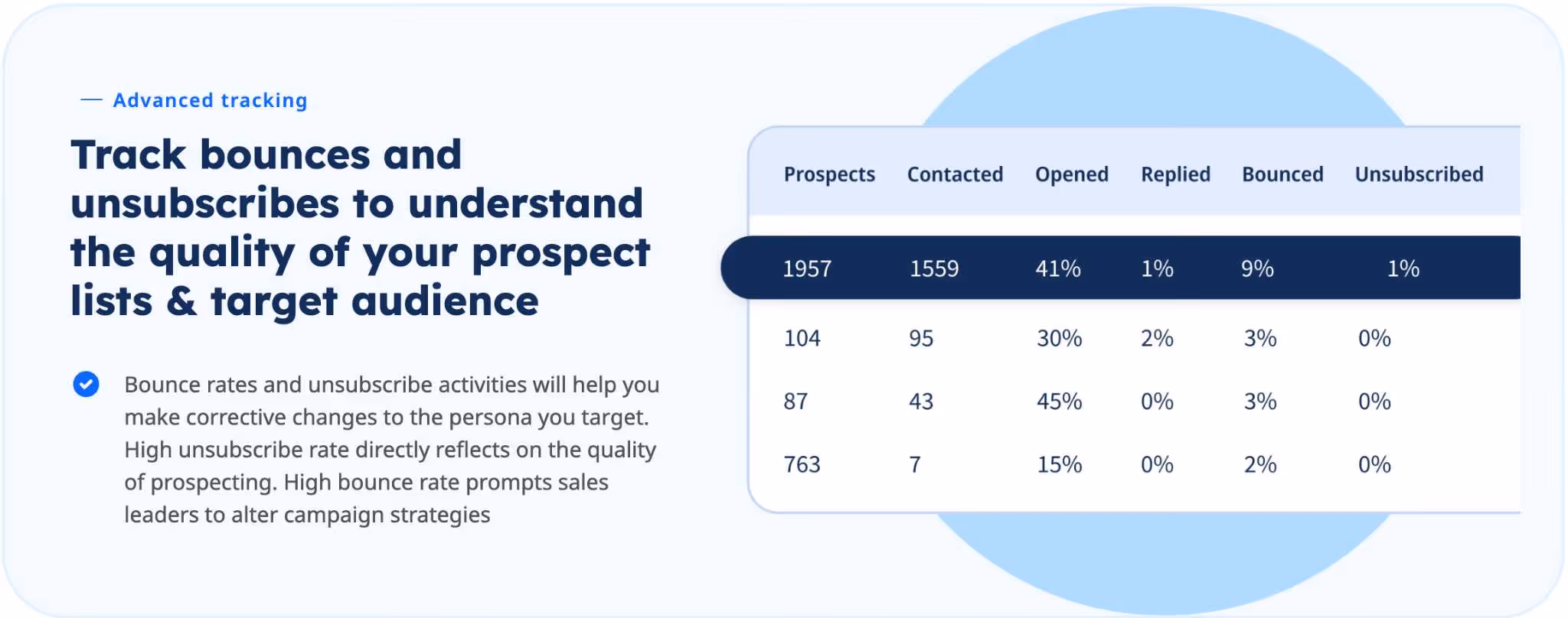 Screenshot of advanced tracking feature displaying prospects, contacted, opened, replied, bounced, and unsubscribed metrics.