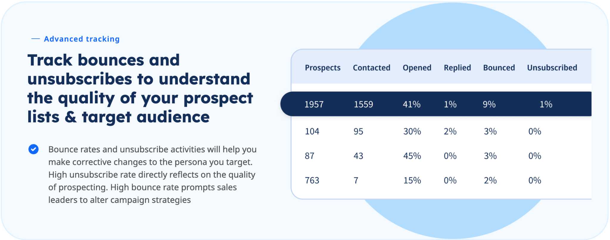 Screenshot of advanced tracking feature displaying prospects, contacted, opened, replied, bounced, and unsubscribed metrics.