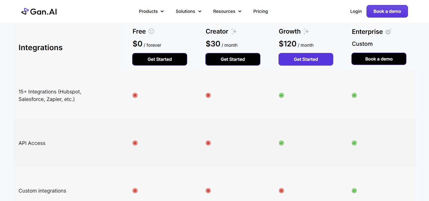 Gan.ai integrations pricing table.