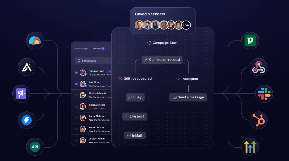 Visual representation of the HeyReach platform's campaign workflow and integrations with various business tools. 