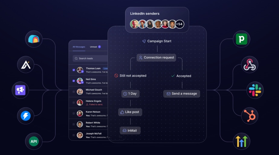 Visual representation of the HeyReach platform's campaign workflow and integrations with various business tools.