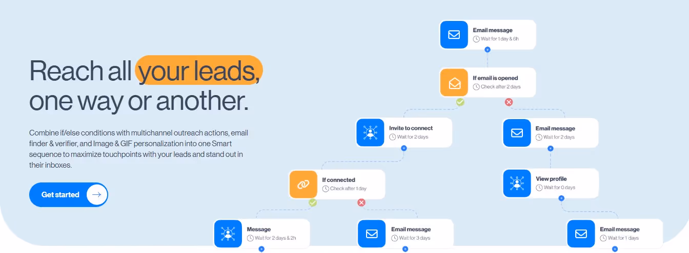 A flowchart illustrates a multichannel outreach strategy, showing steps like email messages, profile views, and connection invitations with time delays