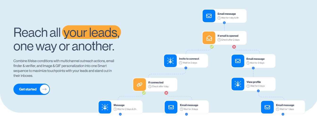 A flowchart illustrates a multichannel outreach strategy, showing steps like email messages, profile views, and connection invitations with time delays