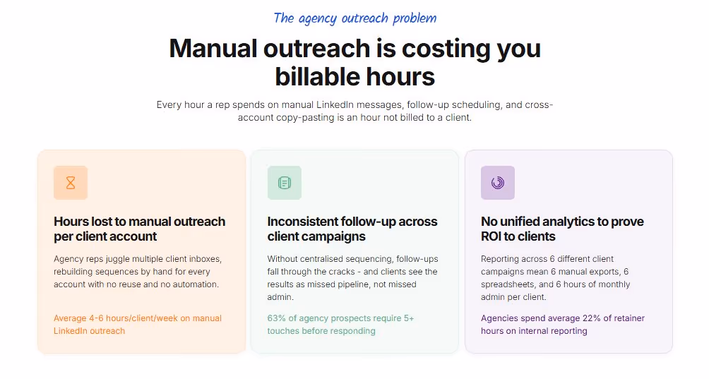 Three colorful cards detail the problems associated with manual outreach: Hours lost per client account, Inconsistent follow-up, and No unified analytics. 