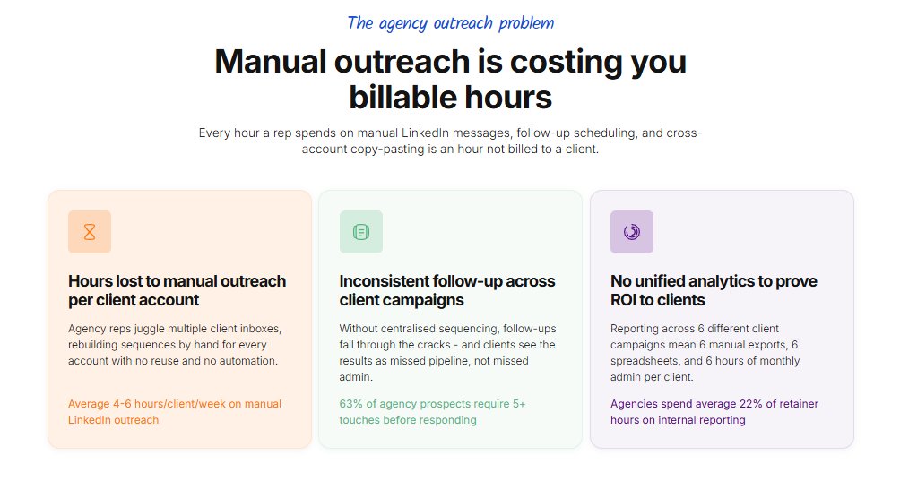 Three colorful cards detail the problems associated with manual outreach: Hours lost per client account, Inconsistent follow-up, and No unified analytics.