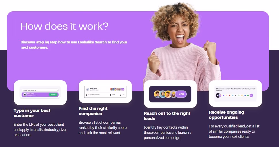 Infographic explaining "How does it work?" with four steps: Type in your best customer, Find the right companies, Reach out to the right leads, and Receive ongoing opportunities