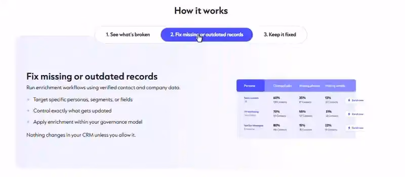 Cognism website section explaining "How it works", focusing on "Fix missing or outdated records