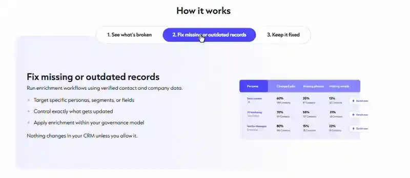 Cognism website section explaining "How it works", focusing on "Fix missing or outdated records