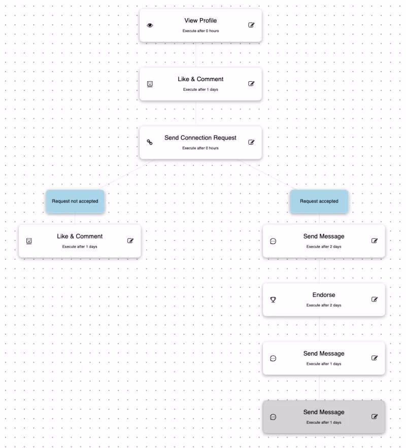 Flowchart illustrating a LinkedIn outreach sequence with steps like sending connection requests, liking and commenting, and sending messages.