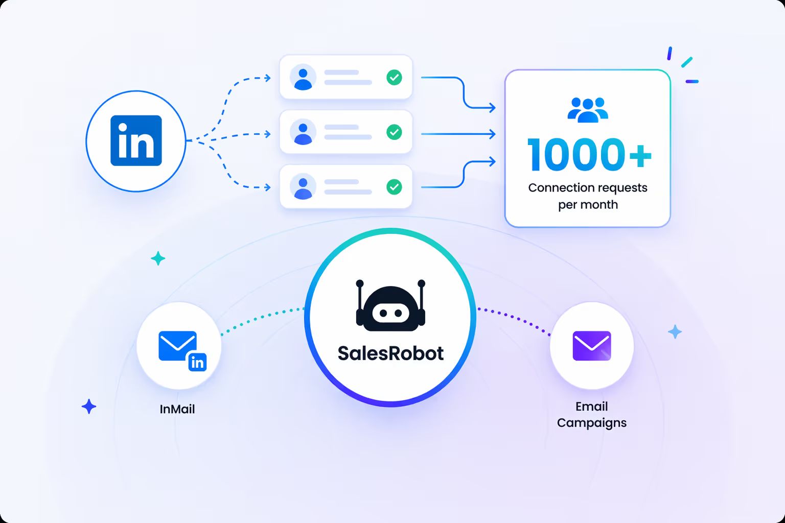 Diagram illustrating SalesRobot's connection request and email campaign process