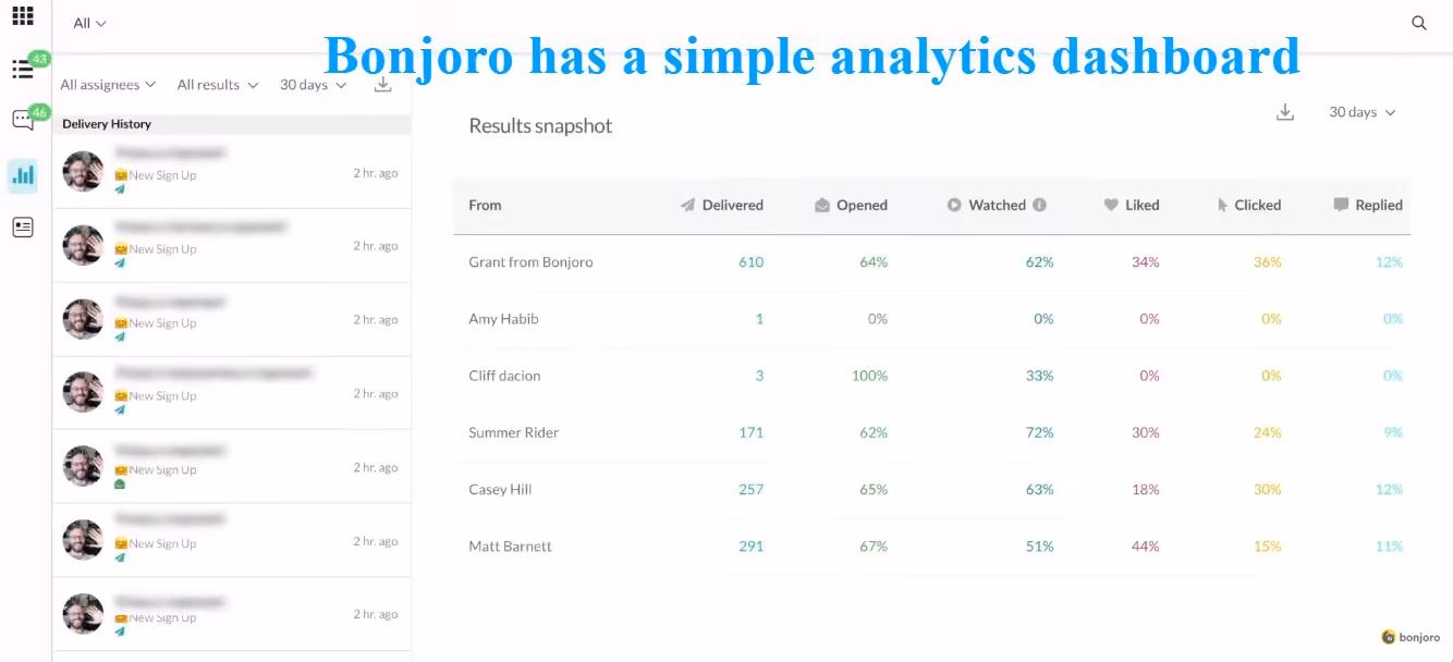 A screenshot of the Bonjoro analytics dashboard showing delivery history and results snapshot, with the text "Bonjoro has a simple analytics dashboard