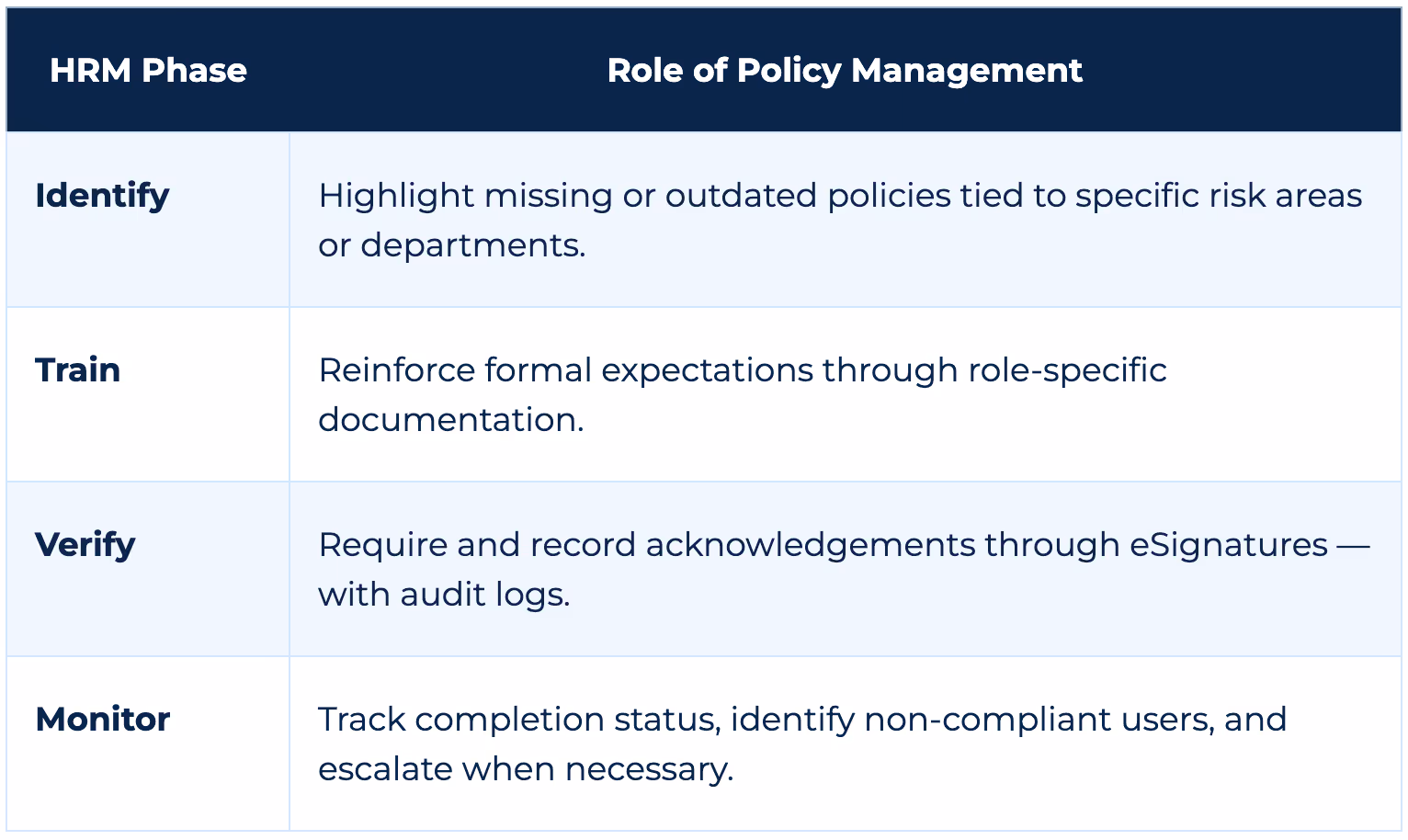 Table showing the role of policy management across HRM phases: Identify (find gaps in policies), Train (reinforce expectations with documentation), Verify (capture acknowledgements with eSignatures and audit logs), Monitor (track compliance and escalate issues).