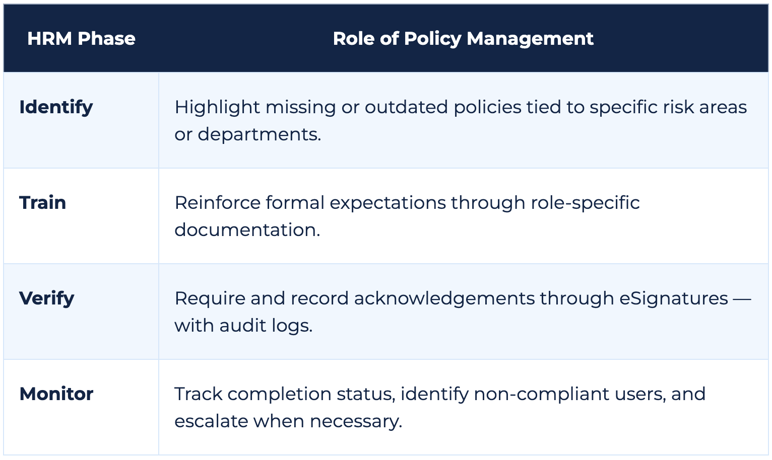 Table showing the role of policy management across HRM phases: Identify (find gaps in policies), Train (reinforce expectations with documentation), Verify (capture acknowledgements with eSignatures and audit logs), Monitor (track compliance and escalate issues).
