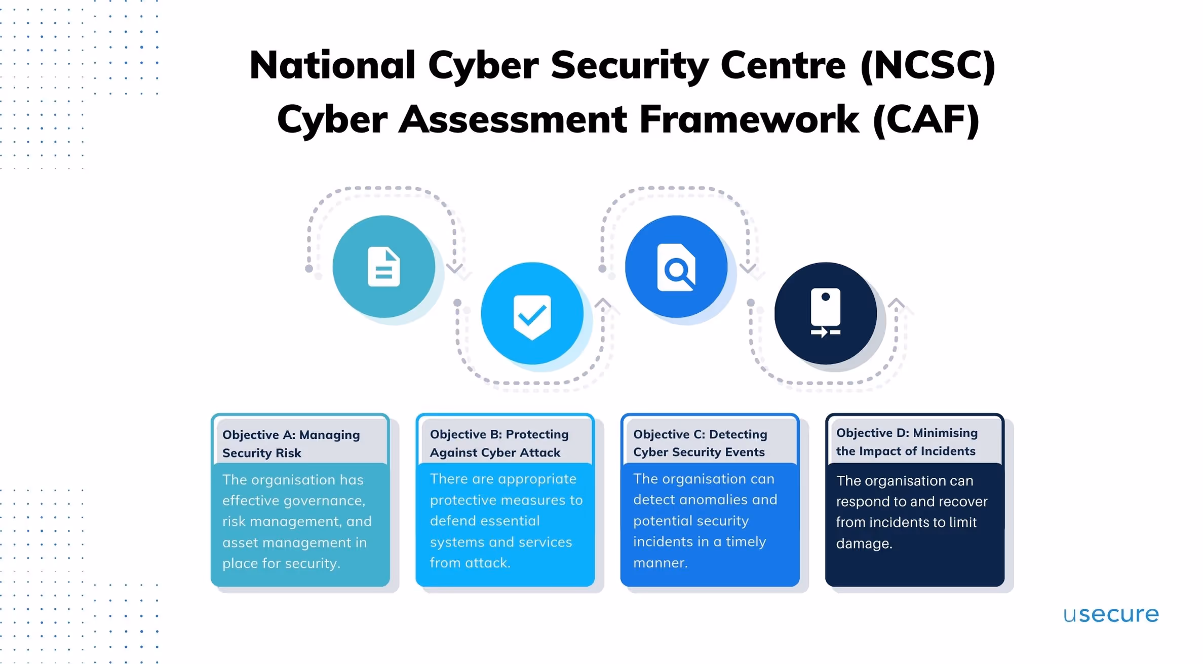 Diagram of the UK National Cyber Security Centre’s Cyber Assessment Framework, showing four objectives and 14 principles for managing security risk, protecting against cyber attack, detecting incidents, and minimizing impact.