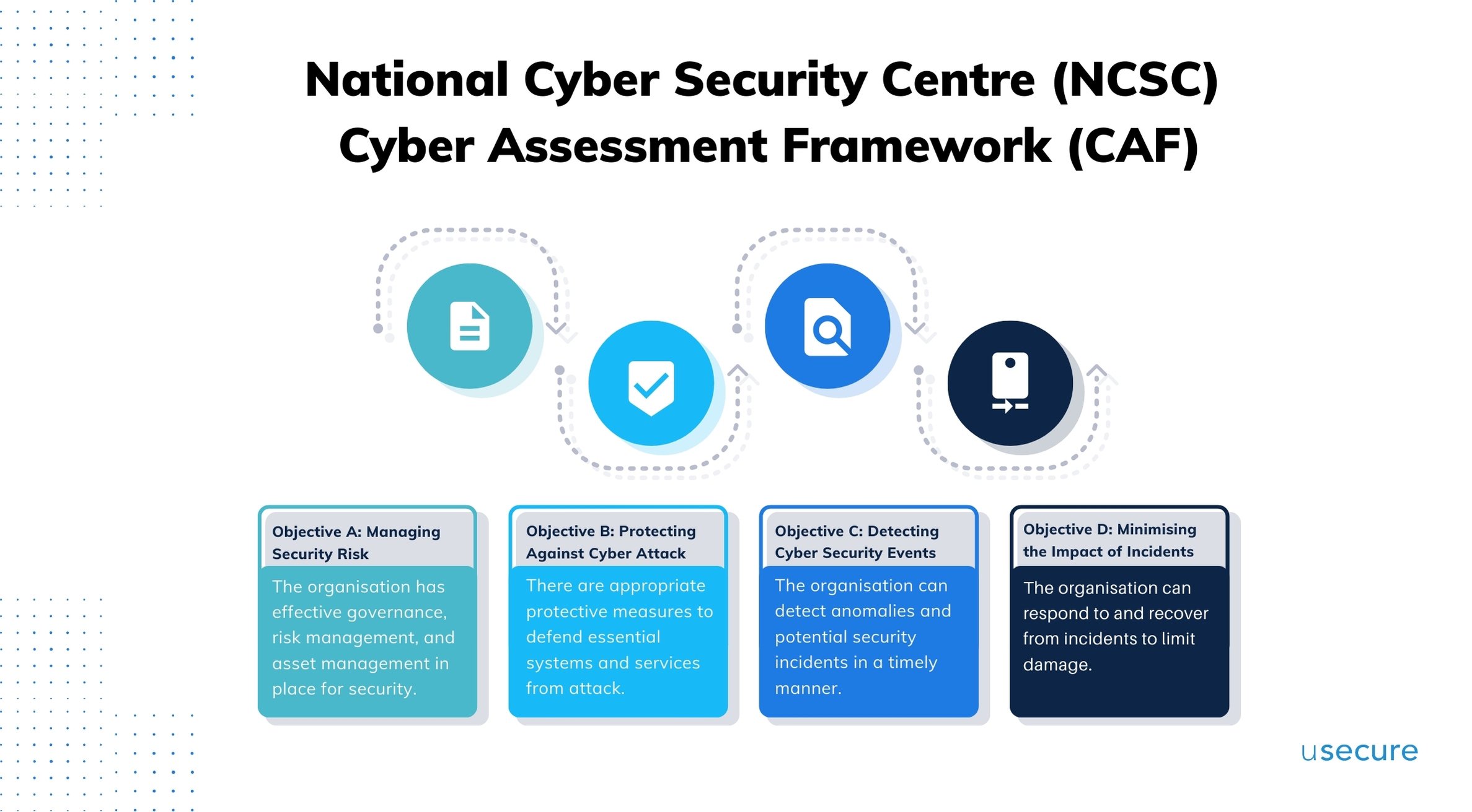 Diagram of the UK National Cyber Security Centre’s Cyber Assessment Framework, showing four objectives and 14 principles for managing security risk, protecting against cyber attack, detecting incidents, and minimizing impact.