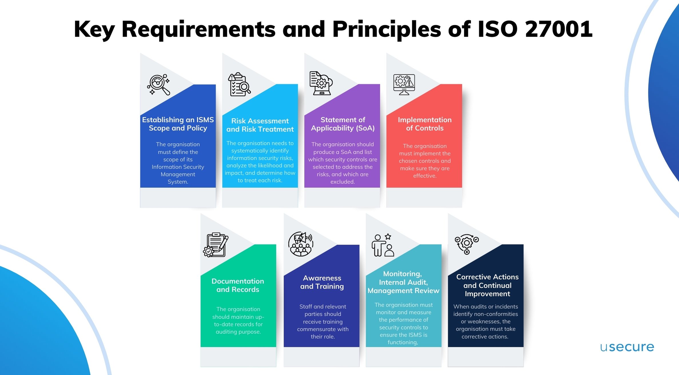 Key Requirements and Principles of ISO 27001