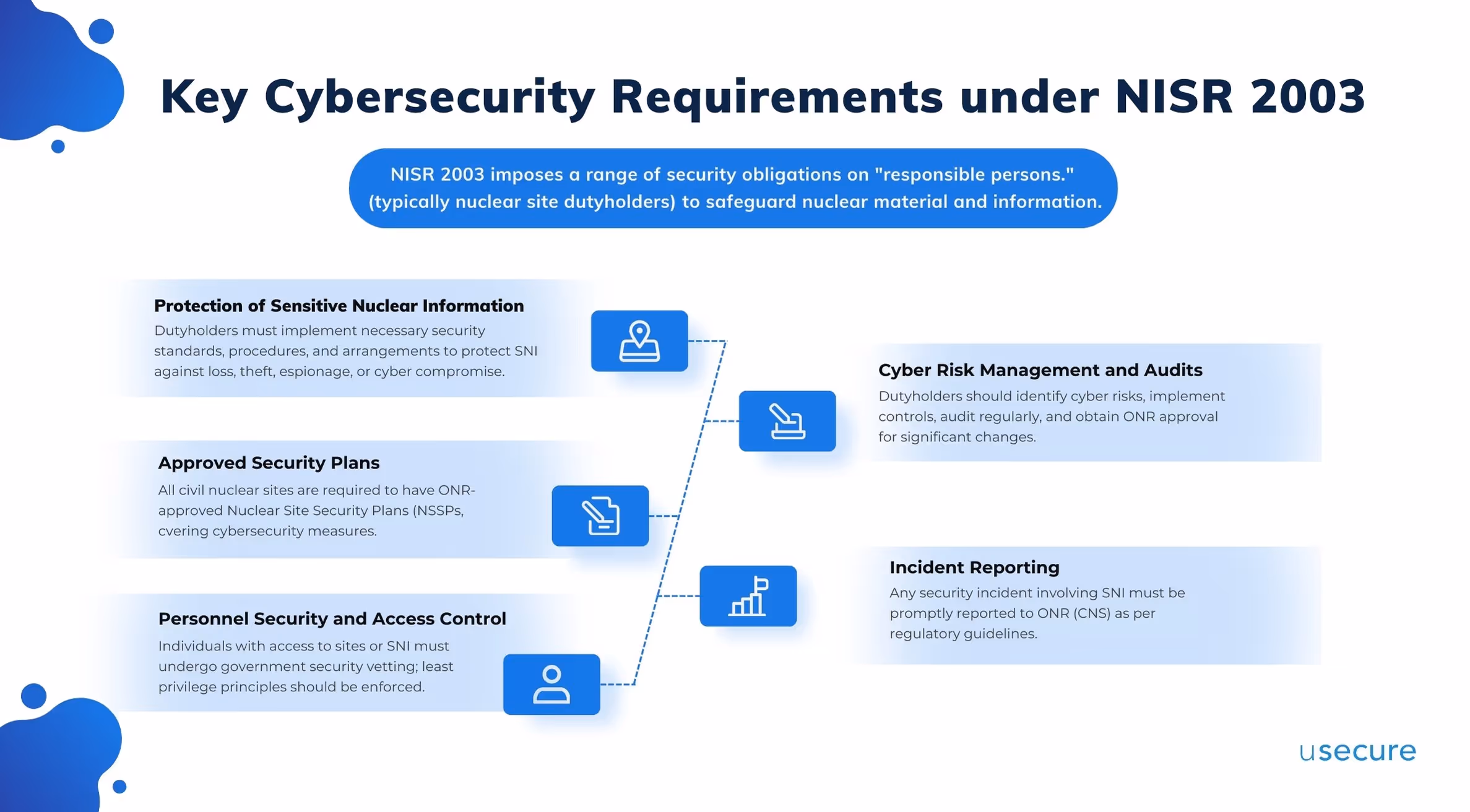 Infographic summarising key cybersecurity requirements of the UK’s Nuclear Industries Security Regulations 2003, including protection of sensitive information, approved security plans, personnel vetting, risk management, and incident reporting.