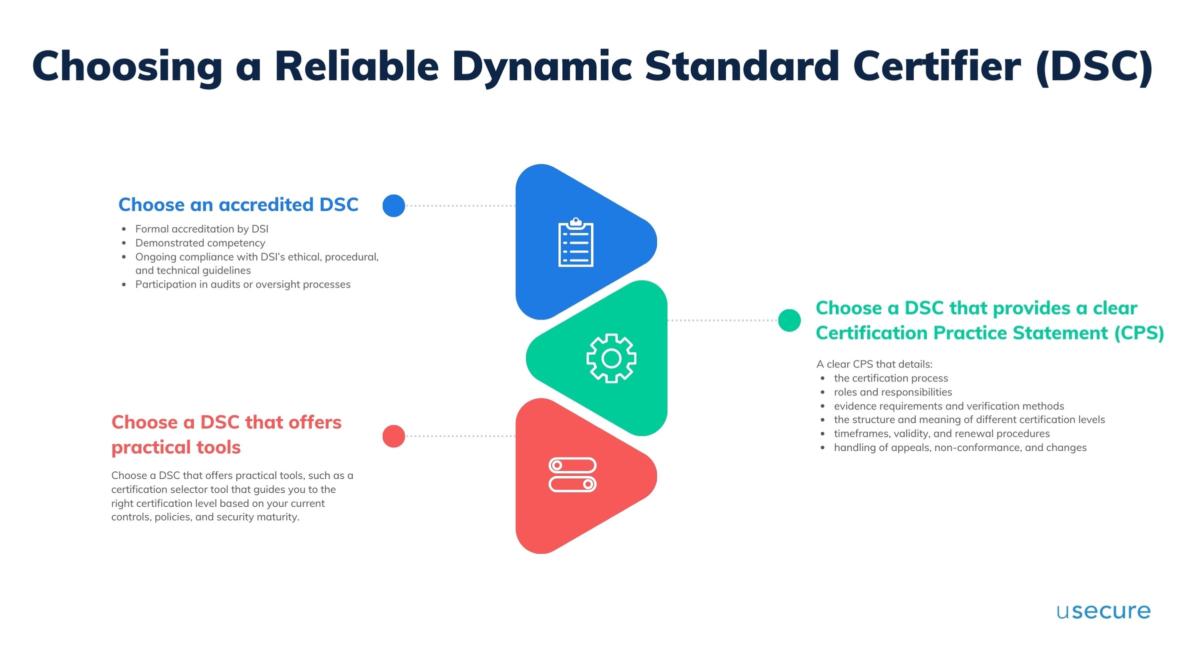 Choosing a Reliable Dynamic Standard Certifier (DSC)
