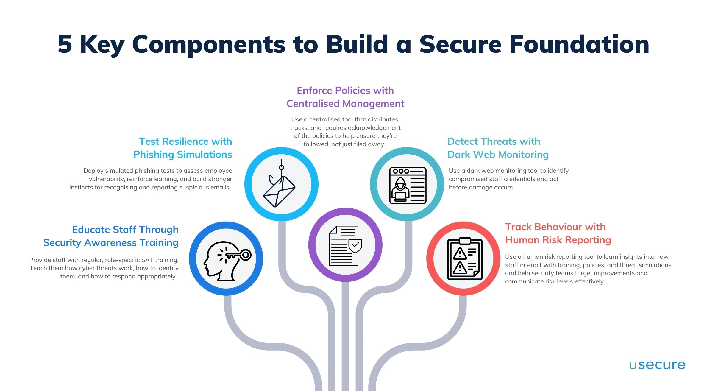 5 Key Components to Build a Secure Foundation