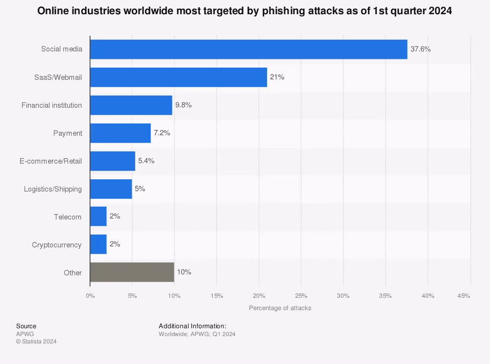 The image shows a bar chart titled "Online industries worldwide most targeted by phishing attacks as of 1st quarter 2024." It lists the following industries with their corresponding percentage of attacks: Social Media: 37.6% SaaS/Webmail: 21% Financial Institution: 9.8% Payment: 7.2% E-commerce/Retail: 5.4% Logistics/Shipping: 5% Telecom: 2% Cryptocurrency: 2% Other: 10% The chart is sourced from APWG and Statista 2024.