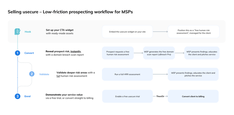Sales flowchart for MSPs (4)