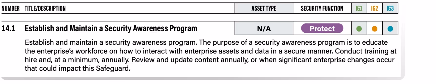 CIS Controls Safeguard 14.1
