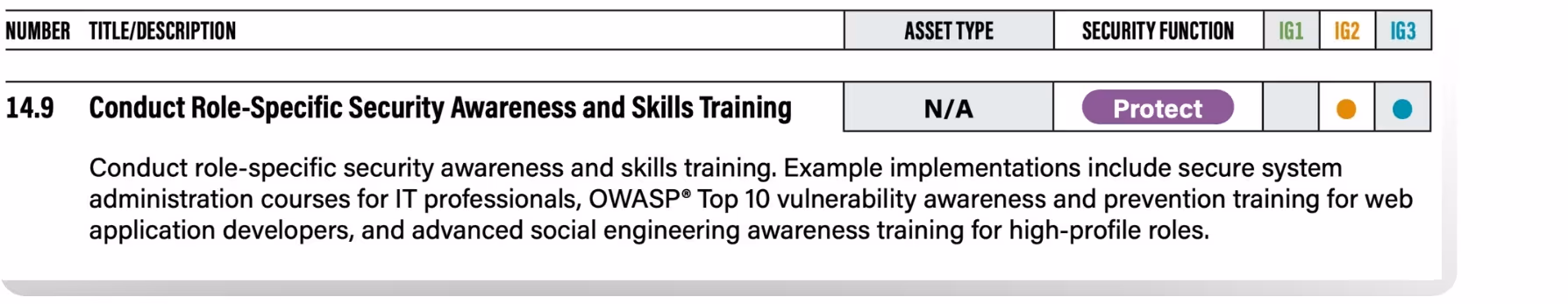 CIS Controls Safeguard 14.9