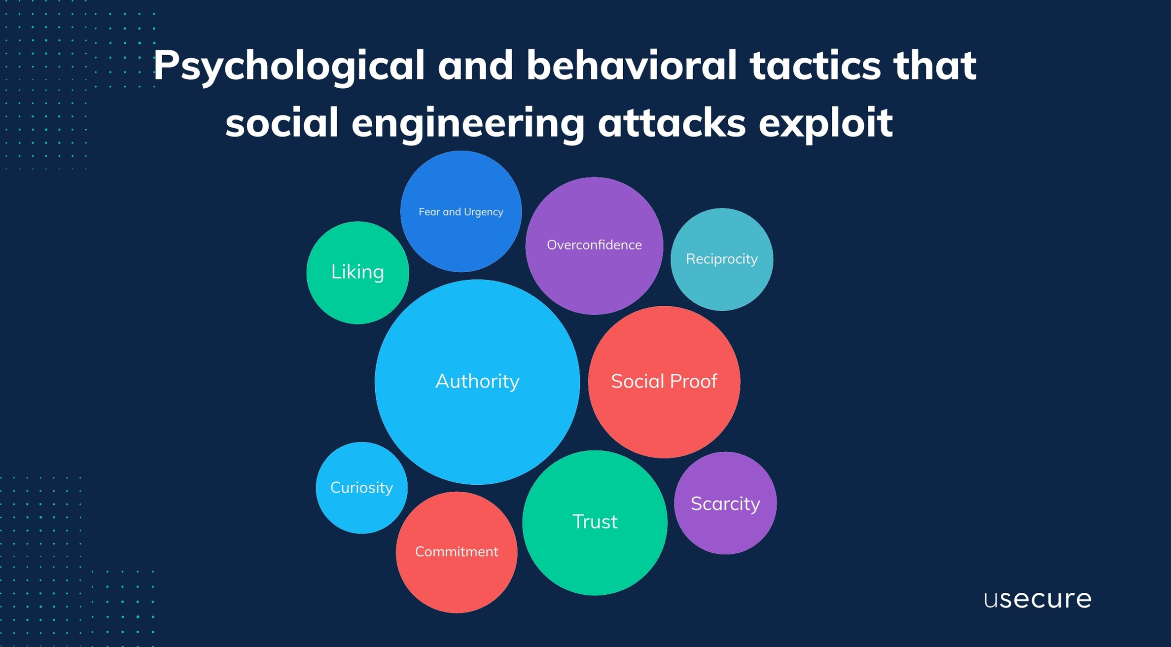 Psychological and behavioral tactics that social engineering attacks exploit