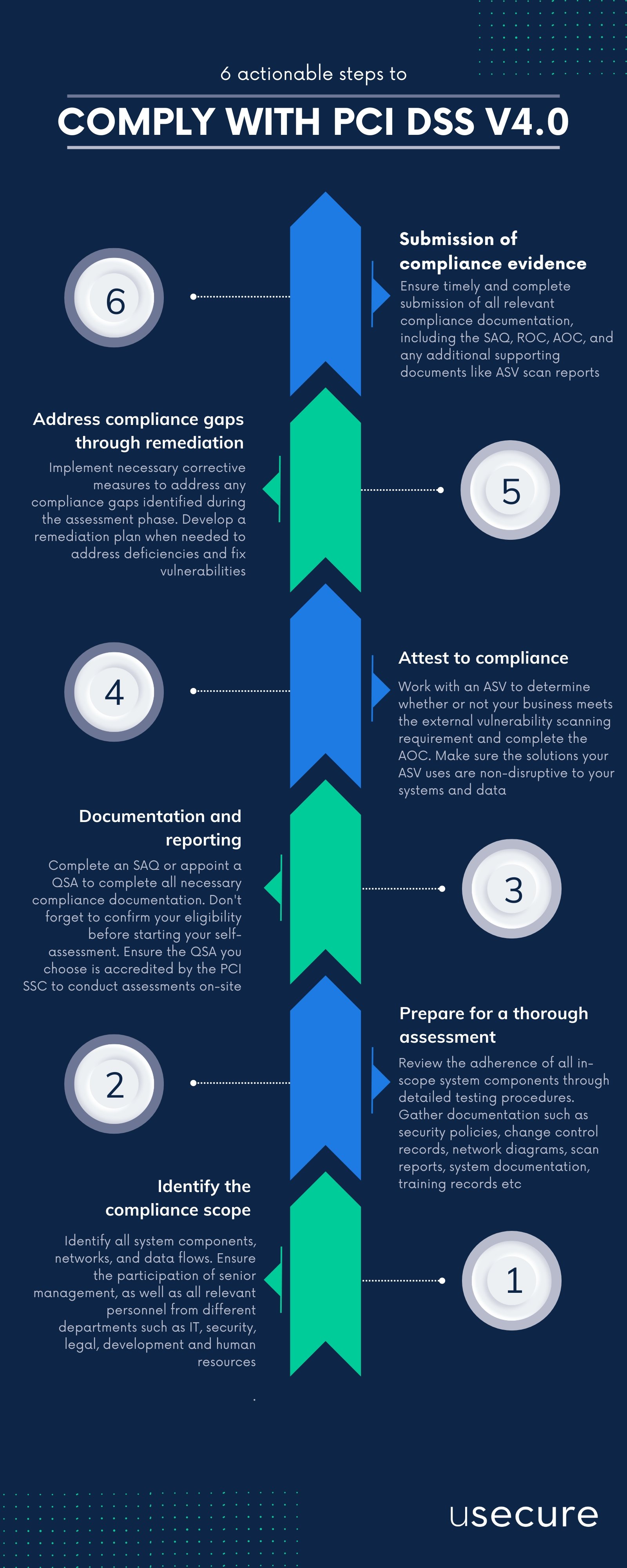 6 actionable steps to comply with PCI DSS v4